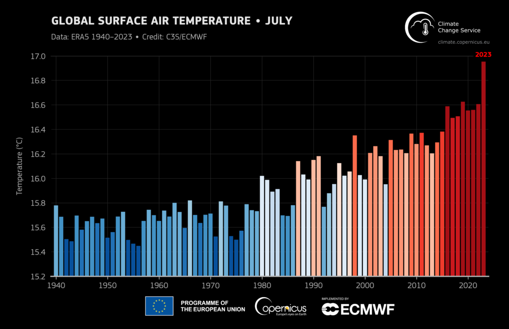 Record Global Temperatures